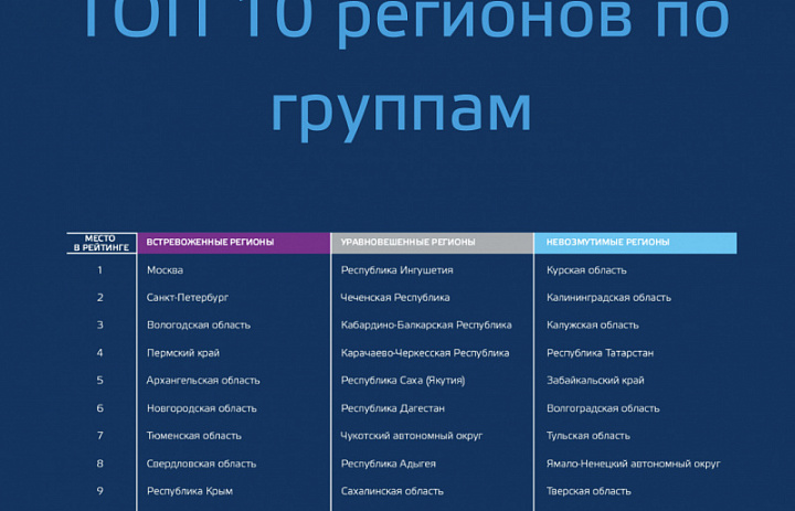 Специалисты аналитического департамента КРОС определили самые тревожные регионы страны